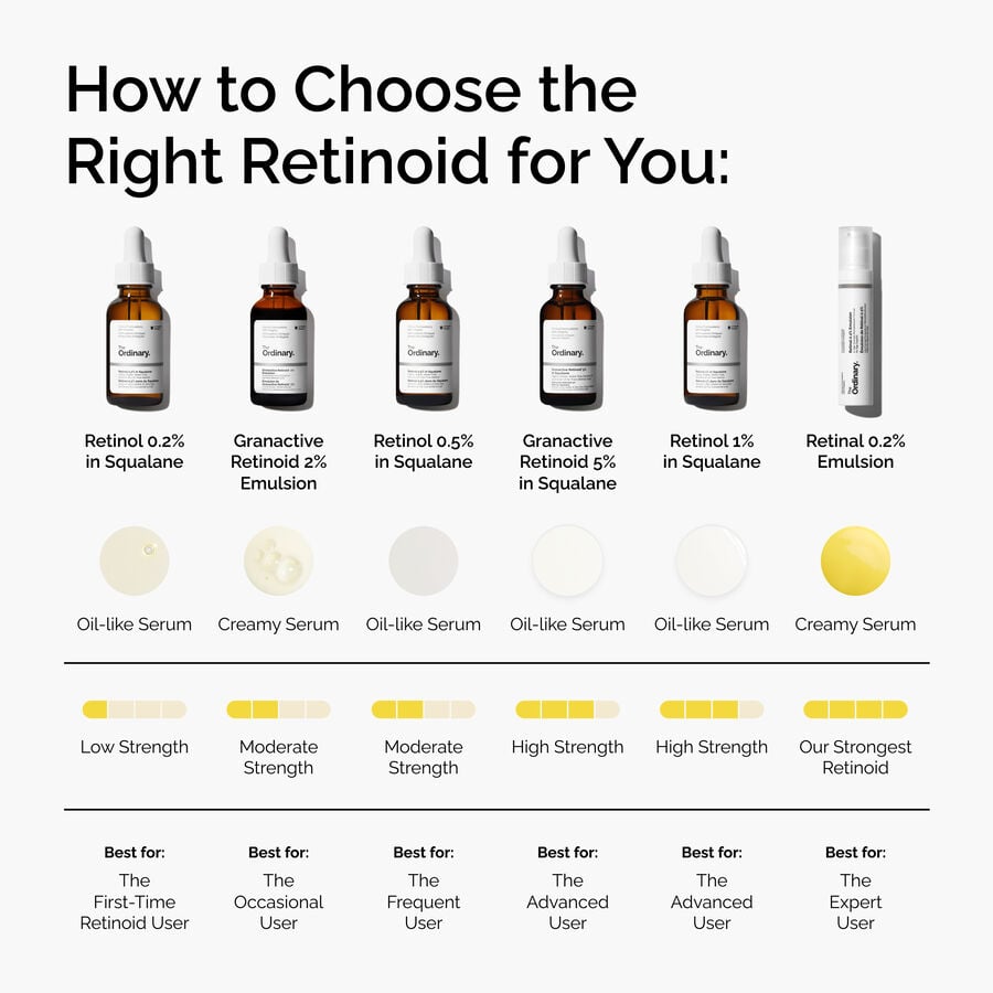 Granactive Retinoid 2% Emulsion - US 3106